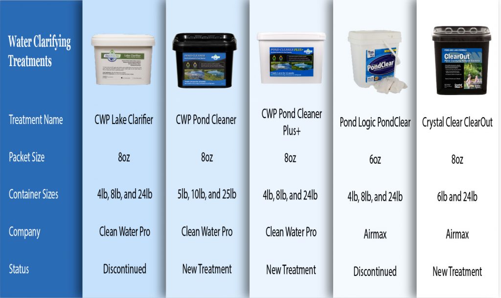 Pond Cleaner Treatments Compared by name, size, company, and status